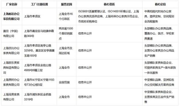 2026上海办公家具厂家推荐 6家靠谱本地品牌实力盘点（软件销售视角）